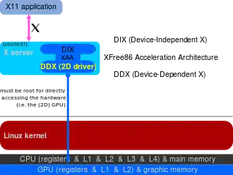 Diagram of the earliest Linux kernal graphics stack