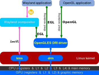 In Linux kernel 3.12 render nodes were merged and the KMS was split off. Wayland implements direct rendering over EGL