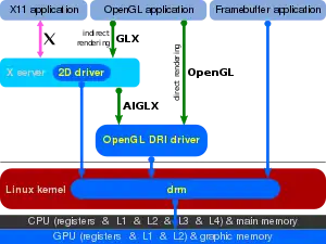 Diagram of the 2013 Direct Rendering Infrastructure, with GPU access through the Direct Rendering Manager