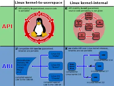 Image 8Four interfaces are distinguished: two internal to the kernel, and two between the kernel and userspace. (from Linux kernel)