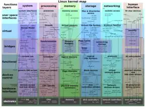 Image 11Map of the Linux kernel (from Linux kernel)