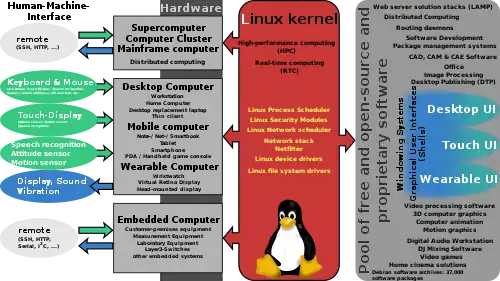 Image 15The Linux kernel supports various hardware architectures, providing a common platform for software, including proprietary software. (from Linux kernel)