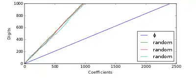 Plot of number of continued fraction coefficients versus number of decimal digits, for three "typical" random numbers exhibiting the typical behavior, contrasted with the golden ratio, which requires noticeably more coefficients per digit.