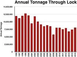 lock and dam 5 tonnage