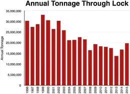 https://web.archive.org/web/20161226221158/http://www.mvr.usace.army.mil/Portals/48/docs/CC/FactSheets/MISS/UMR%20Locks%20%26%20Dams%20-%202016%20%28MVD%29.pdf