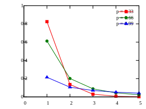 Plot of the logarithmic PMF