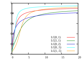 Log-Cauchy cumulative distribution function for values of 
  
    
      
        (
        μ
        ,
        σ
        )
      
    
    {\displaystyle (\mu ,\sigma )}