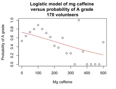 logistic graph 170 volunteers