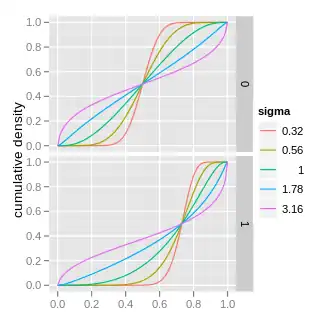 Plot of the Logitnormal PDF