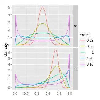 Plot of the Logitnormal PDF