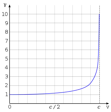 γ starts at 1 when v equals zero and stays nearly constant for small v's, then it sharply curves upwards and has a vertical asymptote, diverging to positive infinity as v approaches c.