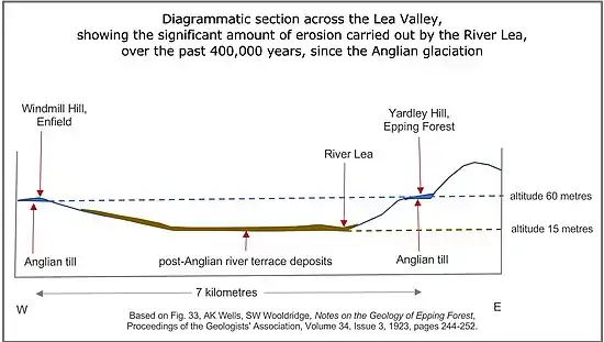 cross-section of lower Lea Valley.