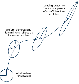 Lyapunov exponent