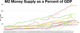 M2 as a % of GDP