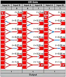 Skyrmion logical OR operation. The skyrmion represents logical 1, and the ferromagnetic ground state represents logical 0. Left panel, the basic operation of OR gate 1+0=1. Middle panel, the basic operation of the OR gate 0+1=1. Right panel, the basic operation of the OR gate 1+1=1.