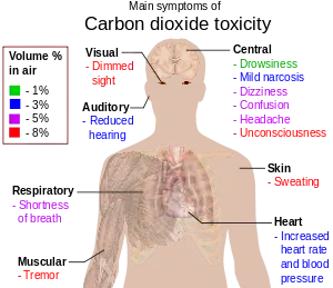 Symptoms of hypercapnia