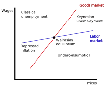 Diagram for Malinvaud's typology of unemployment. Diagram shows curves for the labor and goods markets with Walrasian equilibrium in the center. Regions for Keynesian unemployment, classical unemployment, repressed inflation, and underconsumption