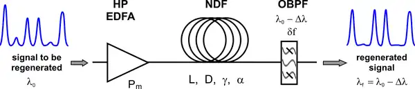 Experimental setup used for the Mamyshev regenerator