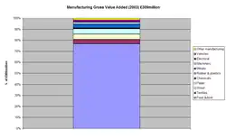 Manufacturing GVA (2003)