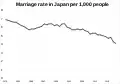 Marriage rate per 1000 people in Japan