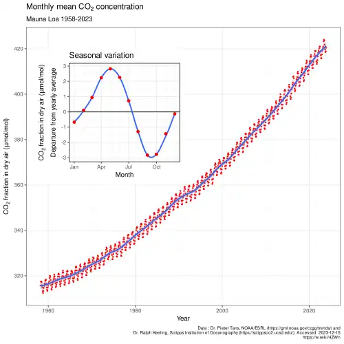 Image 23Atmospheric CO2 concentrations measured at Mauna Loa Observatory from 1958 to 2022 (also called the Keeling Curve). Carbon dioxide concentrations have varied widely over the Earth's 4.54 billion year history. However, in 2013 the daily mean concentration of CO2 in the atmosphere surpassed 400 parts per million (ppmv) - this level has never been reached since the mid-Pliocene, 2 to 4 million years ago. (from Carbon dioxide in Earth's atmosphere)