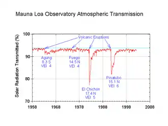 Image 32MLO transmission ratio - Solar radiation reduction due to volcanic eruptions (from Timeline of volcanism on Earth)