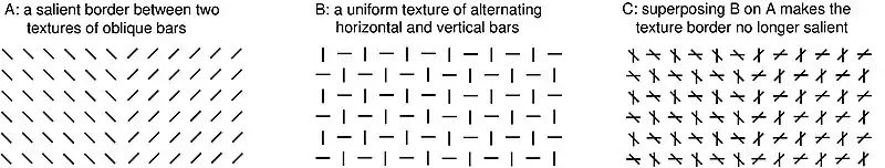 Masking of a salient border between two textures by adding a uniform texture