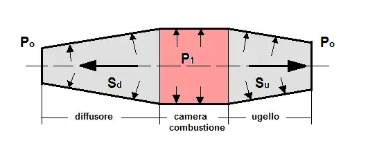 This purpose of this sketch is to show that there are forward acting pressure forces and rearward acting forces inside the engine and the forward are greater than the rearward so forward thrust is the result. A typical ramjet pressure distribution over all the internal surfaces is shown by Thomas. Combustion of the fuel in a ramjet, in area shown red, causes the air to expand. The ramjet is shown moving to the left and the ram pressure rise (P1) in the diffuser (diffusore) is maintained by the expanding gas which can only accelerate rearwards in the presence of the ram rise. Thrust (Sd) comes from the pressure acting on the rear-facing diffuser surfaces. If a nozzle (ugello) restriction is included, as shown but not necessary for the production of thrust, a drag force (Su) is also present which reduces the thrust.