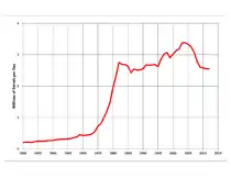 Mexican production peaked in 2004 and is now in decline