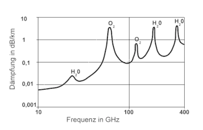 Image 52Atmospheric attenuation in dB/km as a function of frequency over the EHF band. Peaks in absorption at specific frequencies are a problem, due to atmosphere constituents such as water vapor (H2O) and carbon dioxide (CO2). (from Interstellar medium)