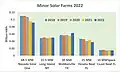 Minor Solar Farms Generation 2022