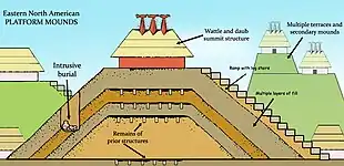 A diagram showing the various components of platform mounds