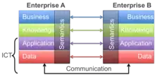 Interoperability levels: Data, Application, Knowledge, Business.