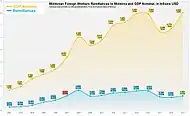 Moldovan Foreign Workers Remittances to Moldova and GDP Nominal.