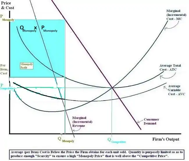 Monopoly Price and Output