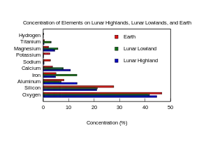 Relative concentration (in weight %) of various elements on lunar highlands, lunar lowlands, and Earth