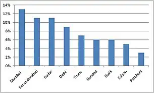 Railway passenger traffic trend