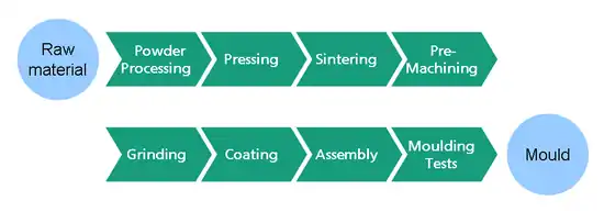 Process chain of mould making