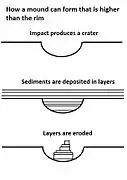 Crommelin crater contains a layered mound that is higher than its rim.  This drawing shows how it was formed when much of the material was eroded away.