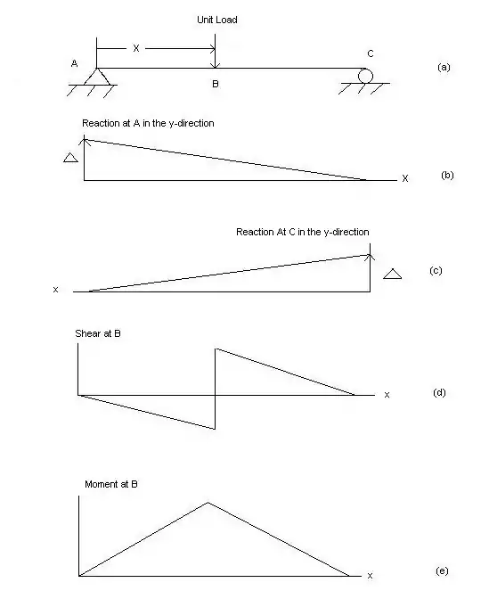 A simply supported beam and four different influence lines.