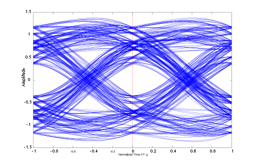 The eye diagram of the same system with multipath effects added