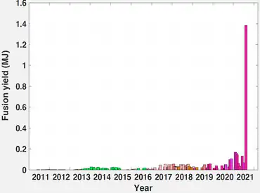 NIF output over 10 years shows a dramatic increase in fusion output due to ignition.