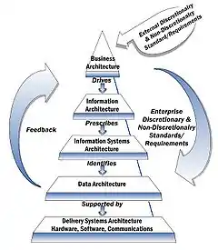 NIST Enterprise Architecture Model.