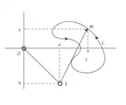 Polar planimeter