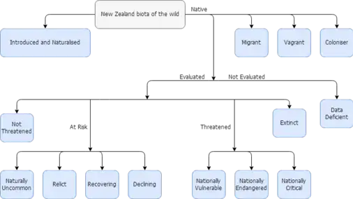 Structure of New Zealand threat classification system