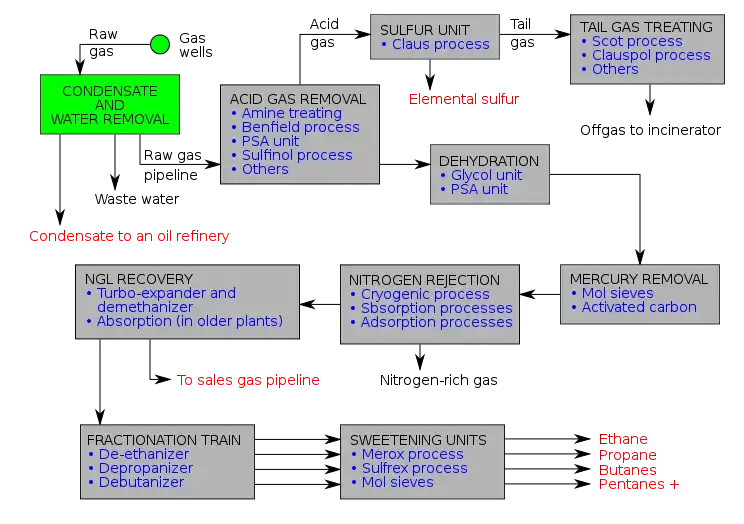 Image 86Schematic flow diagram of a typical natural gas processing plant (from Natural gas)