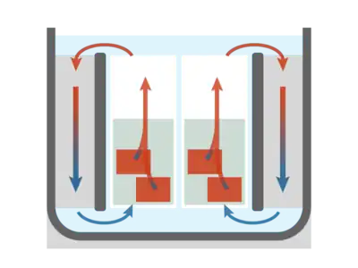 Natural convection circulation