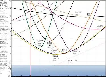 Graph of the distances of various stars from the Sun during the past 20,000 to future 80,000 years.