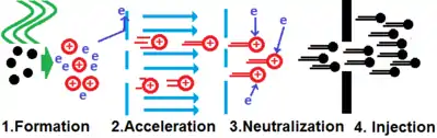 First, plasma is formed by microwaving gas.  Next, the plasma is accelerated across a voltage drop.  This heats the ions to fusion conditions.  After this the ions are re-neutralizing.  Lastly, the neutrals are injected into the machine.