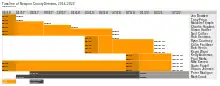 A timeline showing the club's directors and their tenure(s).